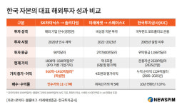 [솔리다임 IPO 논란] (完) 90억달러로 17배 키운 'K-투자'…회수 막으면 해외투자 왜 하나