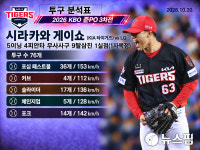 [AI그래픽] KIA 시라카와 5이닝 1실점, 준PO 3차전 잠실 LG전 투구 분석