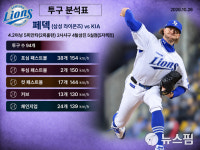 [AI그래픽] 삼성 페덱 4.2이닝 5실점 최악투, PO 1차전 대구 KIA전 투구 분석