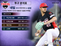 [AI그래픽] KIA 네일 헤드샷 퇴장, PO 1차전 대구 삼성전 투구 분석