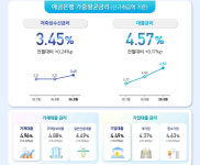은행 고정형 주담대 금리 첫 5% 돌파…전체 주담대 5개월째 상승
