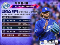 [AI그래픽] 삼성 페덱 5.1이닝 1실점, PO 4차전 광주 KIA전 투구 분석