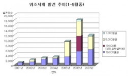 위조지폐 구권이 98.3%...회수 시급