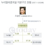 누리텔레콤계열 지분구조 현황