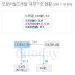 오로라월드계열 지분구조 현황