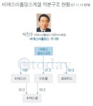 비에스이홀딩스계열 지분구조 현황