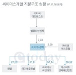 싸이더스계열 지분구조 현황