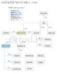 보성건설계열 지분구조 현황