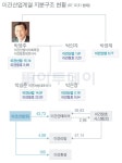 이건산업계열 지분구조 현황