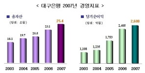 대구銀, 지난해 순이익 2608억...전년비 8.4%↑