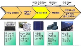 국내 태양광 산업 본격적인 도약 ‘용틀임’