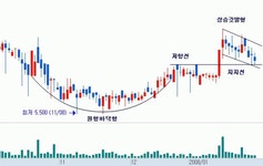 [기술적 특징주] 엑사이엔씨, 태극기 휘날리며