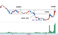 [기술적 특징주] 성도이엔지, 밀집밴드를 넘어서면