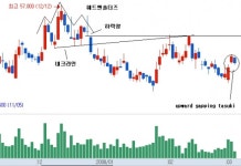 [기술적 특징주] KT, 음선에 사라?