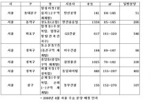서울, 2천3백여가구 4월 분양예정
