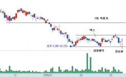 [기술적 특징주] 유아이엘, 삼중바닥의 확인