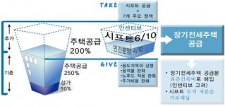 서울시, 장기전세주택 용적률 최대 500% 완화