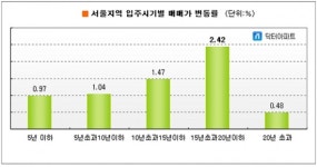노후아파트,아직 건재함 과시
