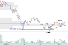 [기술적 특징주] 동부화재, 음선에 사라?