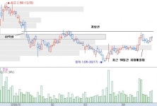 [기술적 특징주] 서희건설, 돌파된 매물대를 밟고