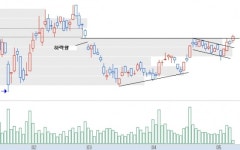 [기술적 특징주] 호남석유, 드디어 저항이 뚫렸다