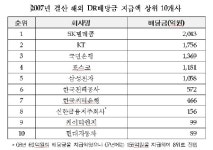 지난해 해외DR 배당금 254억원 증가