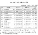 제이유ㆍ다이너스티 사태로 다단계 시장 위축 뚜렸