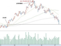 [기술적 특징주] 삼성전자, 원점