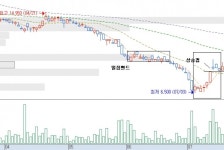 [기술적 특징주] 잘만테크, 밀집밴드만 넘자