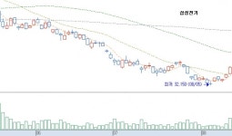 [증권사 차트관심주] 삼성전기, 박스권 돌파 _ 현대證