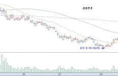 [증권사 차트관심주] 삼성전기, 박스권 돌파 _ 현대證