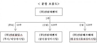 신성이엔지·신성에프에이, 9월1일 유가시장 재상장
