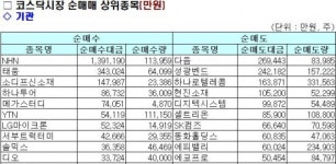 [기관 따라잡기] 업종 대표주 중심 순매수