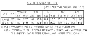 12개 CY운영사, 영세업자 사업활동 방해…시정명령