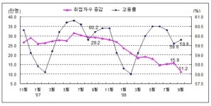 9월 취업자 증가 11만2천명...3년7개월만에 최저치