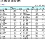 (주)메가마트삼성디스플레이 정문동카페 | [기관 따라잡기] 기관 매수에 코스피 닷새째 랠리