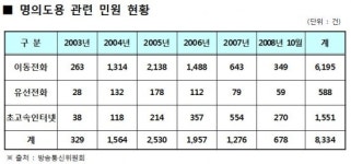 통신서비스 명의도용 뿌리 뽑는다