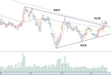 [기술적 특징주] 대덕전자, 갭으로 저항을 넘고