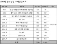 동부건설, 올해 아파트 7343가구 공급