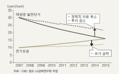 [기획]태양광산업, 장기적 안목에서 접근해야