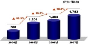 지경부, 세계일류상품 56개 선정