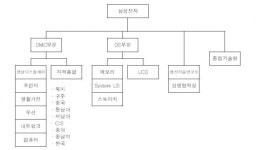 삼성전자, 특단의 조직개편으로 위기 극복