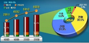 우리나라 온실가스 연간 6억t 배출
