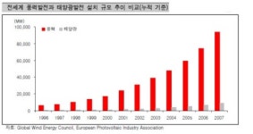 [풍력발전산업](3)거스를 수 없는 대세