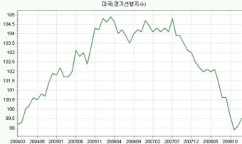 [슈어넷 마켓리더스]  미국 주택경기 바닥 찍었나?