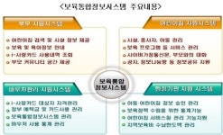 5월1일 부터 i-사랑카드 시범사업 실시