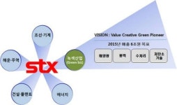 STX, 미래성장동력 그린 비지니스 육성