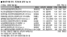[해외펀드 수익률]금융주 안도랠리...금융섹터펀드 10% 급등