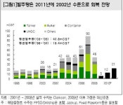 상선 발주 회복 4~5년 걸릴 듯