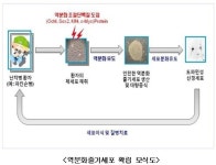 차병원, 역분화줄기세포 기술 세계 첫 개발